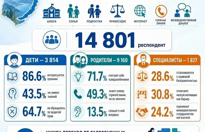 Правовое просвещение в Иркутской области: итоги исследования