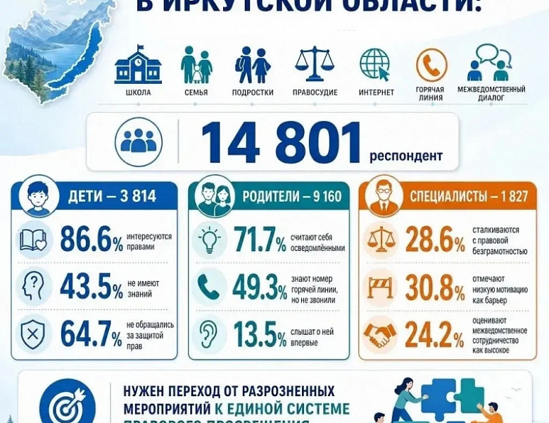 Правовое просвещение в Иркутской области: итоги исследования